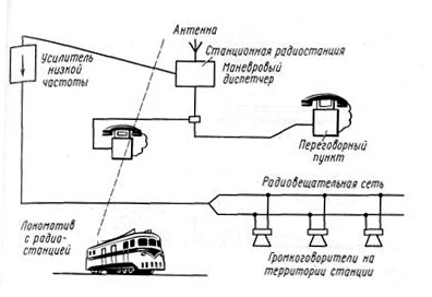 Схема диспетчерской станционной связи